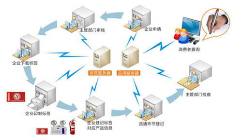追溯管理系統(tǒng)在互聯(lián)網(wǎng)數(shù)據(jù)服務(wù)中的關(guān)鍵作用